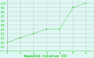 Courbe de l'humidit relative pour Biarritz (64)