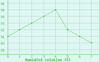 Courbe de l'humidit relative pour Utsira Fyr