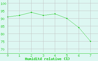 Courbe de l'humidit relative pour Salzburg / Freisaal