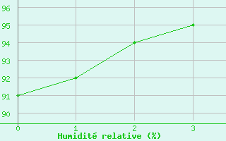 Courbe de l'humidit relative pour Ballenas Island