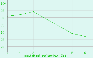 Courbe de l'humidit relative pour Apodi