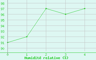 Courbe de l'humidit relative pour Feldberg Meclenberg