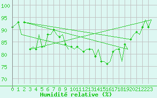 Courbe de l'humidit relative pour Tromso / Langnes