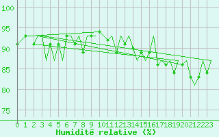Courbe de l'humidit relative pour Marham