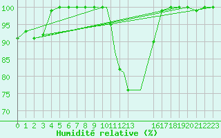 Courbe de l'humidit relative pour Diepholz