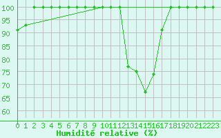 Courbe de l'humidit relative pour Penhas Douradas
