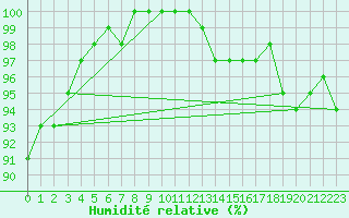 Courbe de l'humidit relative pour Melle (Be)