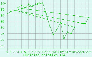 Courbe de l'humidit relative pour Saint-Nazaire (44)