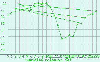 Courbe de l'humidit relative pour Chlons-en-Champagne (51)
