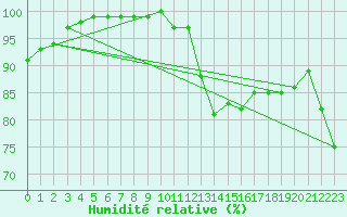 Courbe de l'humidit relative pour Quickborn