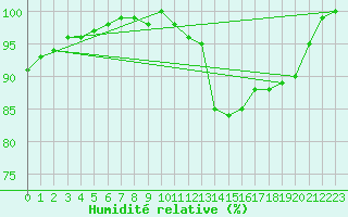 Courbe de l'humidit relative pour Limoges (87)