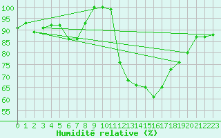 Courbe de l'humidit relative pour Arbrissel (35)