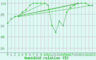 Courbe de l'humidit relative pour Leek Thorncliffe