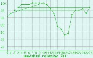 Courbe de l'humidit relative pour Chatelus-Malvaleix (23)