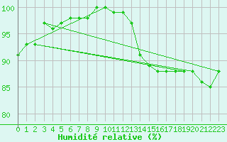 Courbe de l'humidit relative pour Orly (91)