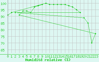 Courbe de l'humidit relative pour Saint Catherine's Point
