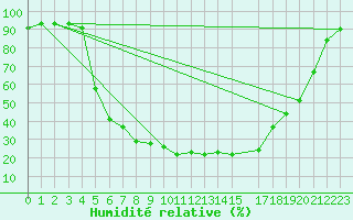 Courbe de l'humidit relative pour Dividalen II