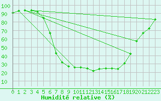 Courbe de l'humidit relative pour Ylinenjaervi