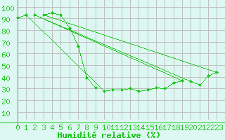 Courbe de l'humidit relative pour Cevio (Sw)