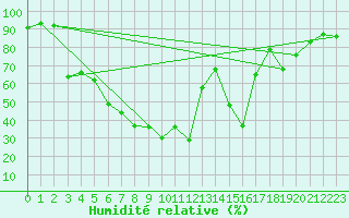 Courbe de l'humidit relative pour Porvoo Kilpilahti