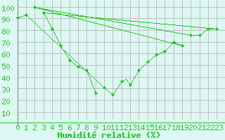 Courbe de l'humidit relative pour Kars
