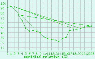 Courbe de l'humidit relative pour Alistro (2B)