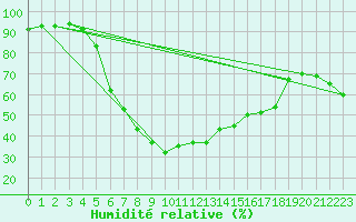 Courbe de l'humidit relative pour Vesanto Kk