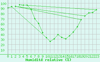 Courbe de l'humidit relative pour Montagnier, Bagnes