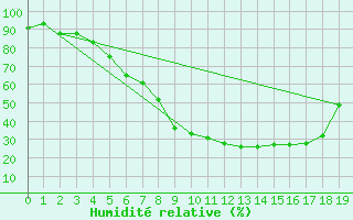 Courbe de l'humidit relative pour Paks