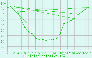 Courbe de l'humidit relative pour Alajarvi Moksy