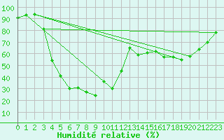 Courbe de l'humidit relative pour Pilatus