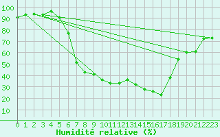 Courbe de l'humidit relative pour Waldmunchen