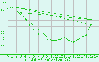 Courbe de l'humidit relative pour Rensjoen