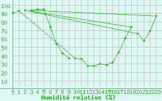 Courbe de l'humidit relative pour Terespol