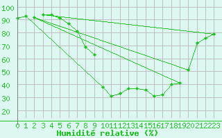 Courbe de l'humidit relative pour Wittering