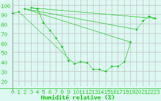 Courbe de l'humidit relative pour Sunne