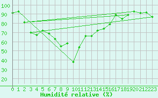 Courbe de l'humidit relative pour Maupas - Nivose (31)