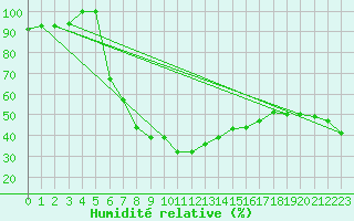 Courbe de l'humidit relative pour Elazig