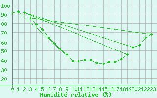 Courbe de l'humidit relative pour Hameenlinna Katinen