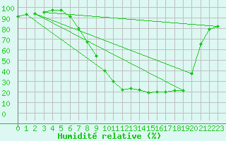 Courbe de l'humidit relative pour Palencia / Autilla del Pino