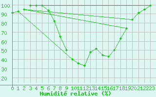 Courbe de l'humidit relative pour Buffalora