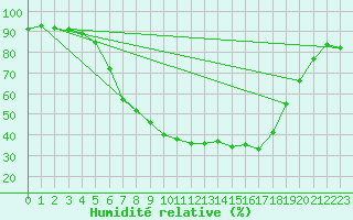 Courbe de l'humidit relative pour Muehlhausen/Thuering