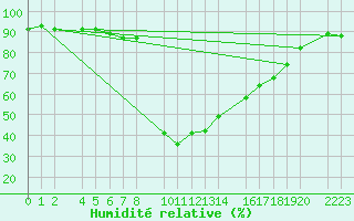 Courbe de l'humidit relative pour Roquetas de Mar