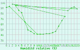 Courbe de l'humidit relative pour Kemionsaari Kemio Kk