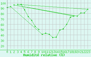 Courbe de l'humidit relative pour Jokioinen
