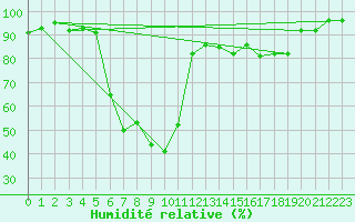 Courbe de l'humidit relative pour Lans-en-Vercors (38)
