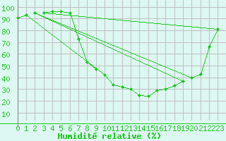 Courbe de l'humidit relative pour Psi Wuerenlingen