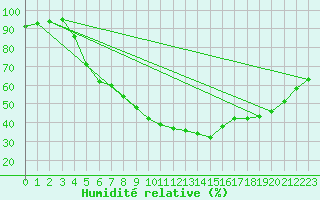 Courbe de l'humidit relative pour Nmes - Garons (30)