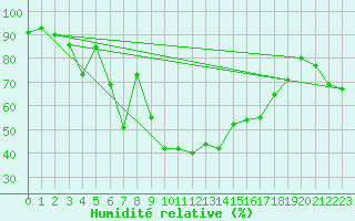 Courbe de l'humidit relative pour Vicosoprano
