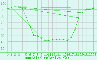 Courbe de l'humidit relative pour Vaestmarkum